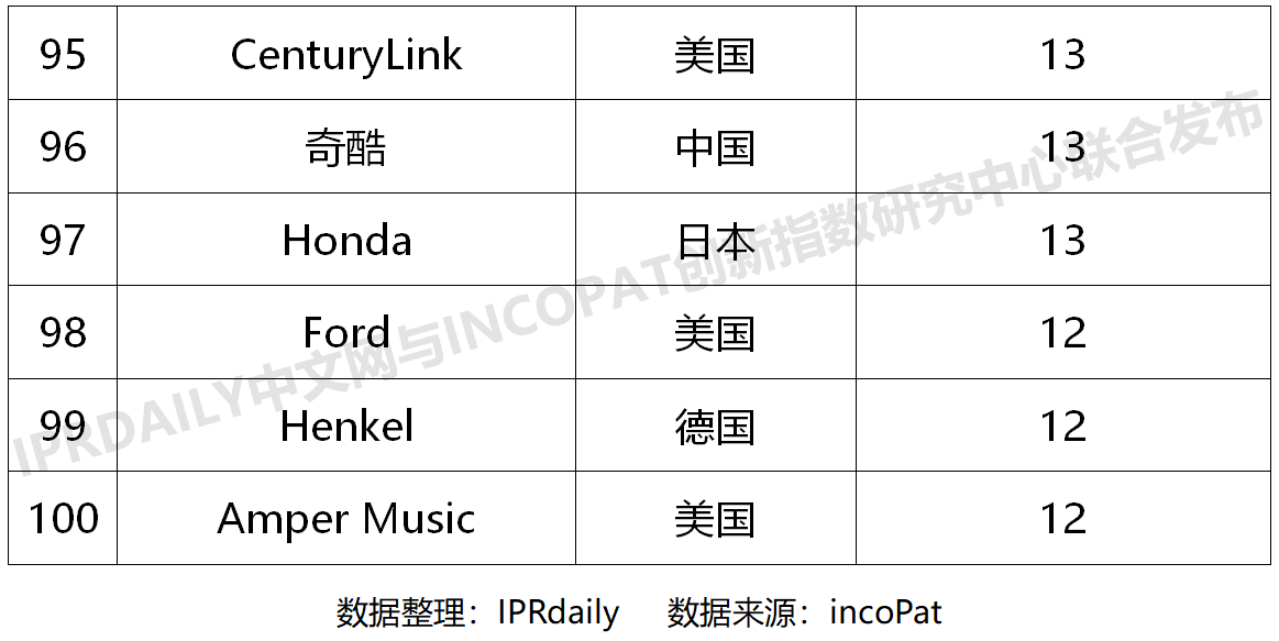 2020上半年全球智慧家庭发明专利排行榜（TOP100）