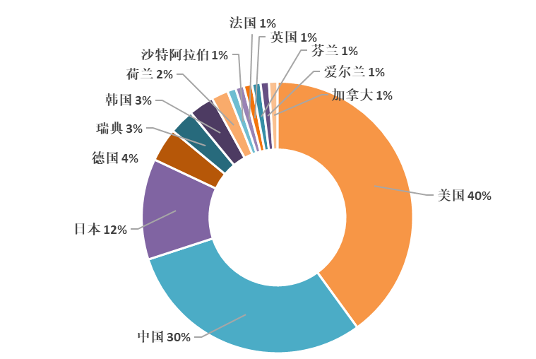 2020上半年全球智慧家庭发明专利排行榜（TOP100）