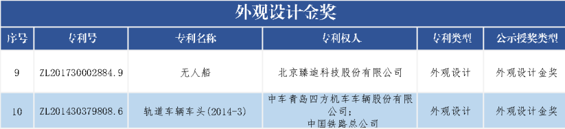 速看！第二十一届中国专利奖——北京榜单新鲜出炉！