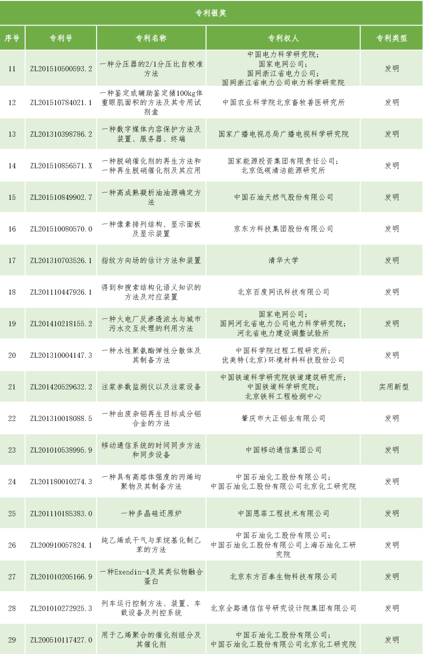 速看！第二十一届中国专利奖——北京榜单新鲜出炉！