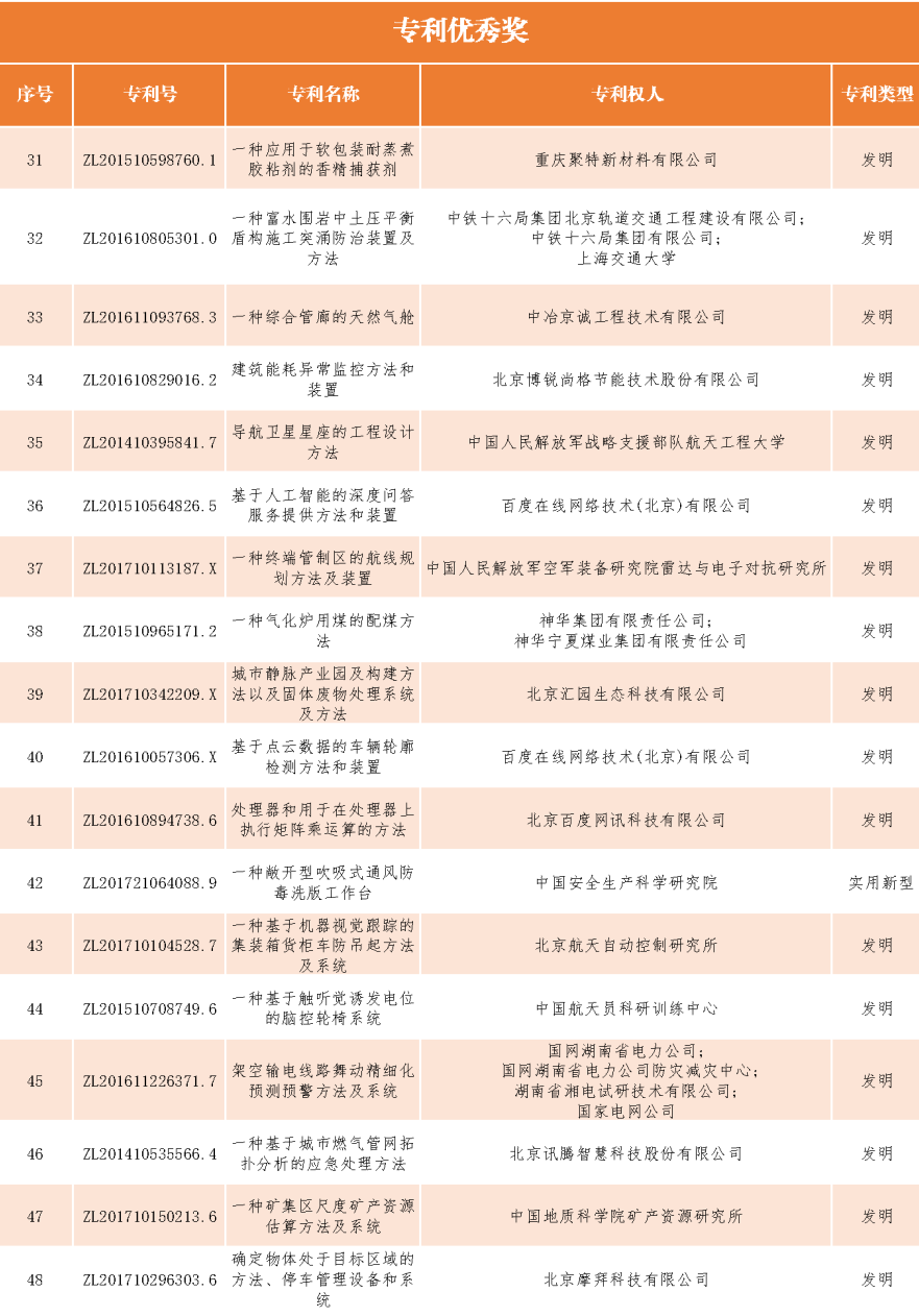 速看！第二十一届中国专利奖——北京榜单新鲜出炉！