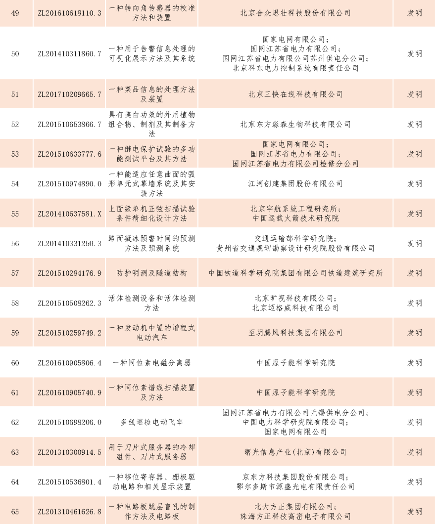 速看！第二十一届中国专利奖——北京榜单新鲜出炉！