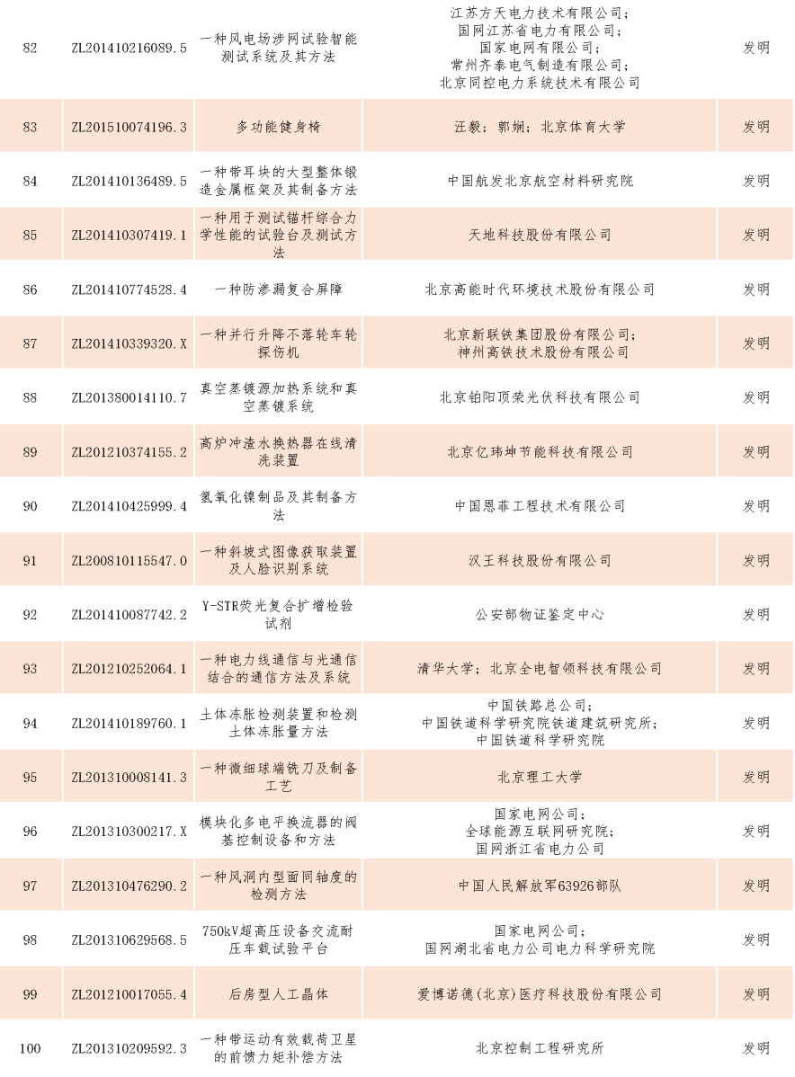 速看！第二十一届中国专利奖——北京榜单新鲜出炉！