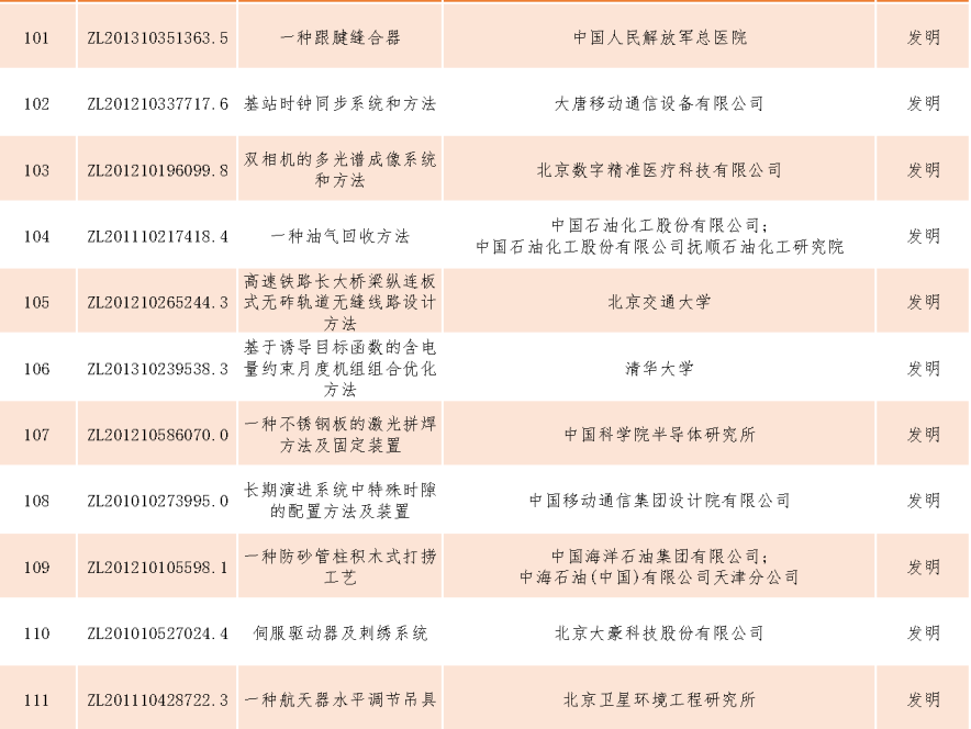 速看！第二十一届中国专利奖——北京榜单新鲜出炉！