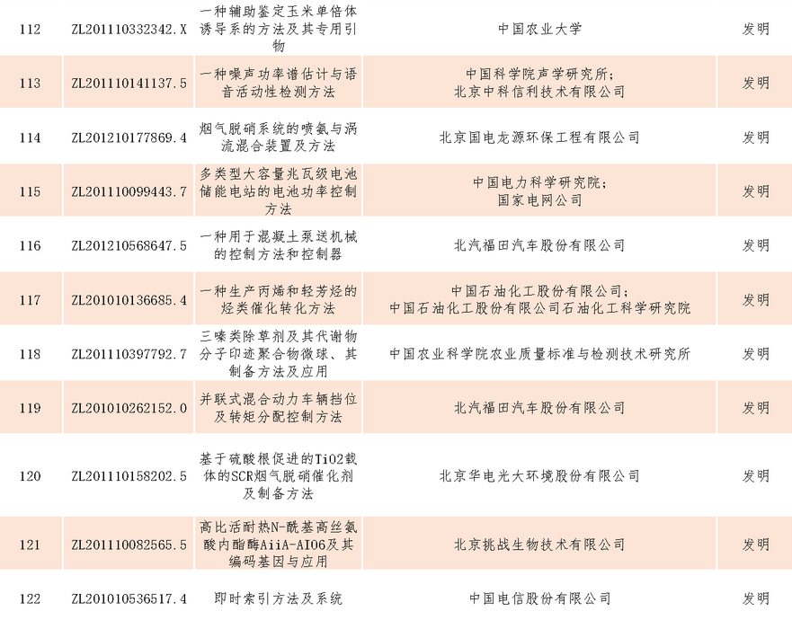 速看！第二十一届中国专利奖——北京榜单新鲜出炉！