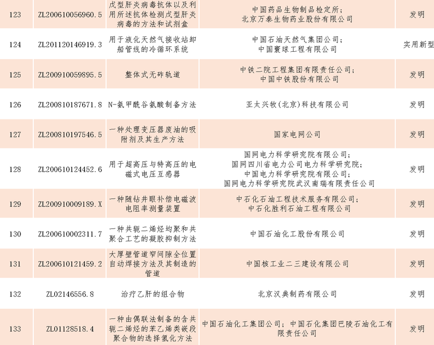 速看！第二十一届中国专利奖——北京榜单新鲜出炉！