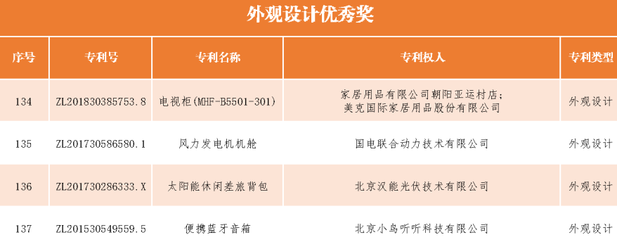速看！第二十一届中国专利奖——北京榜单新鲜出炉！