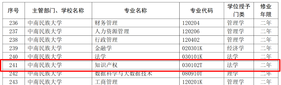 教育部：12所高校的第二学士学位『知识产权』专业备案公布！