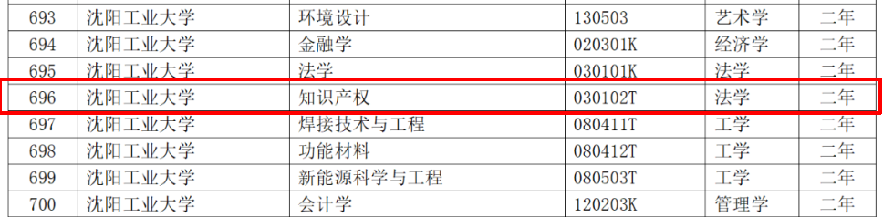 教育部：12所高校的第二学士学位『知识产权』专业备案公布！