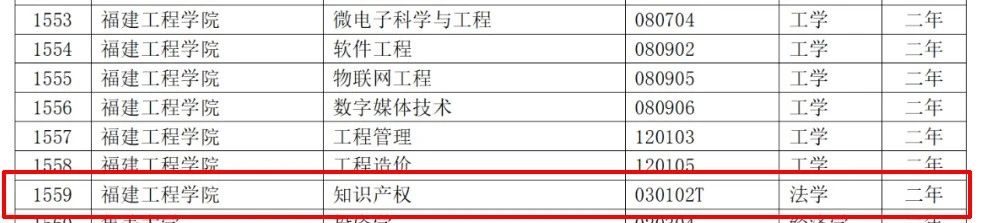 教育部：12所高校的第二学士学位『知识产权』专业备案公布！