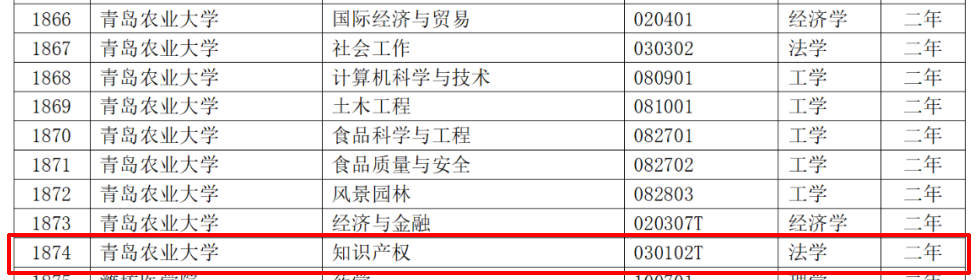 教育部：12所高校的第二学士学位『知识产权』专业备案公布！