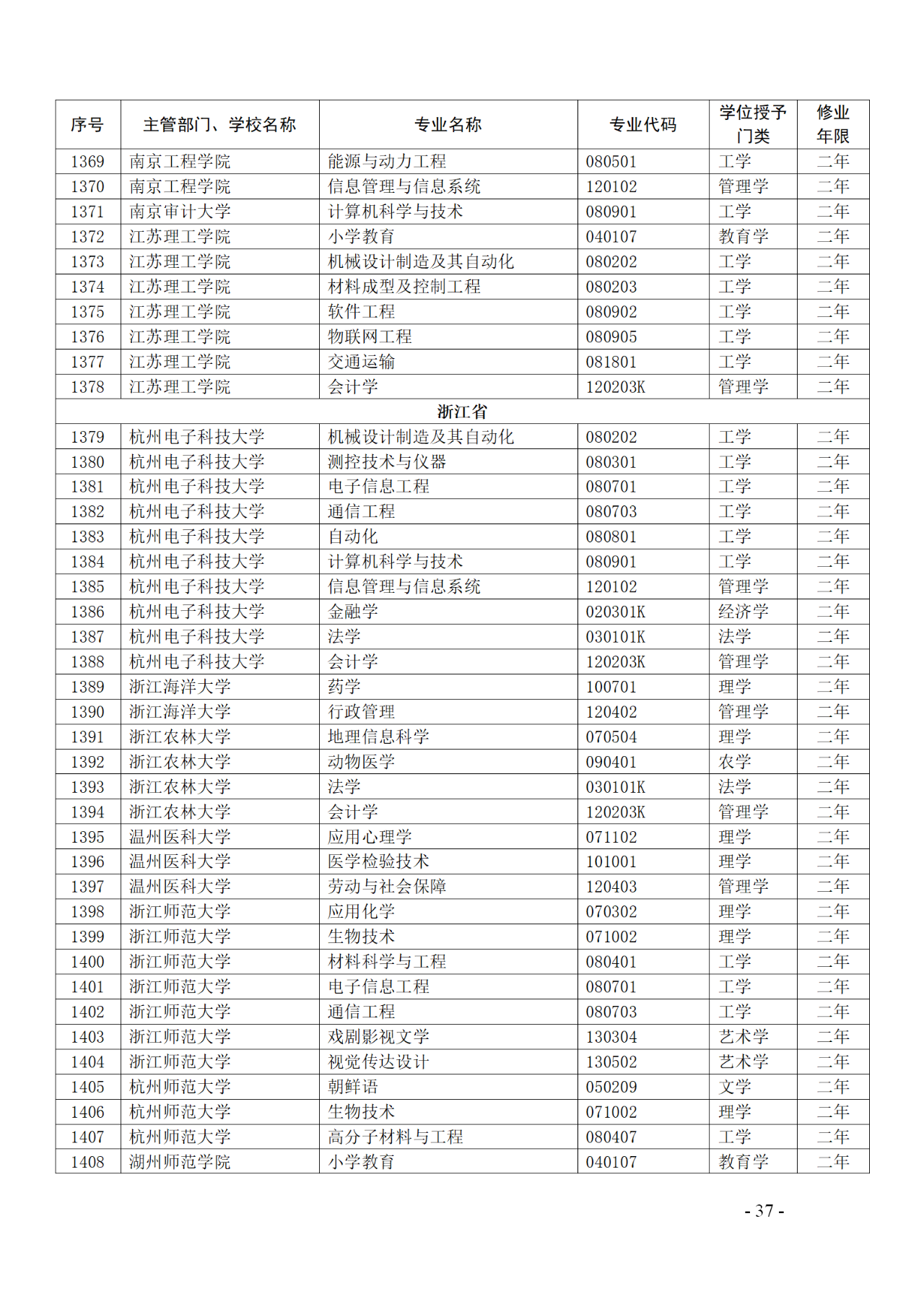 教育部：12所高校的第二学士学位『知识产权』专业备案公布！