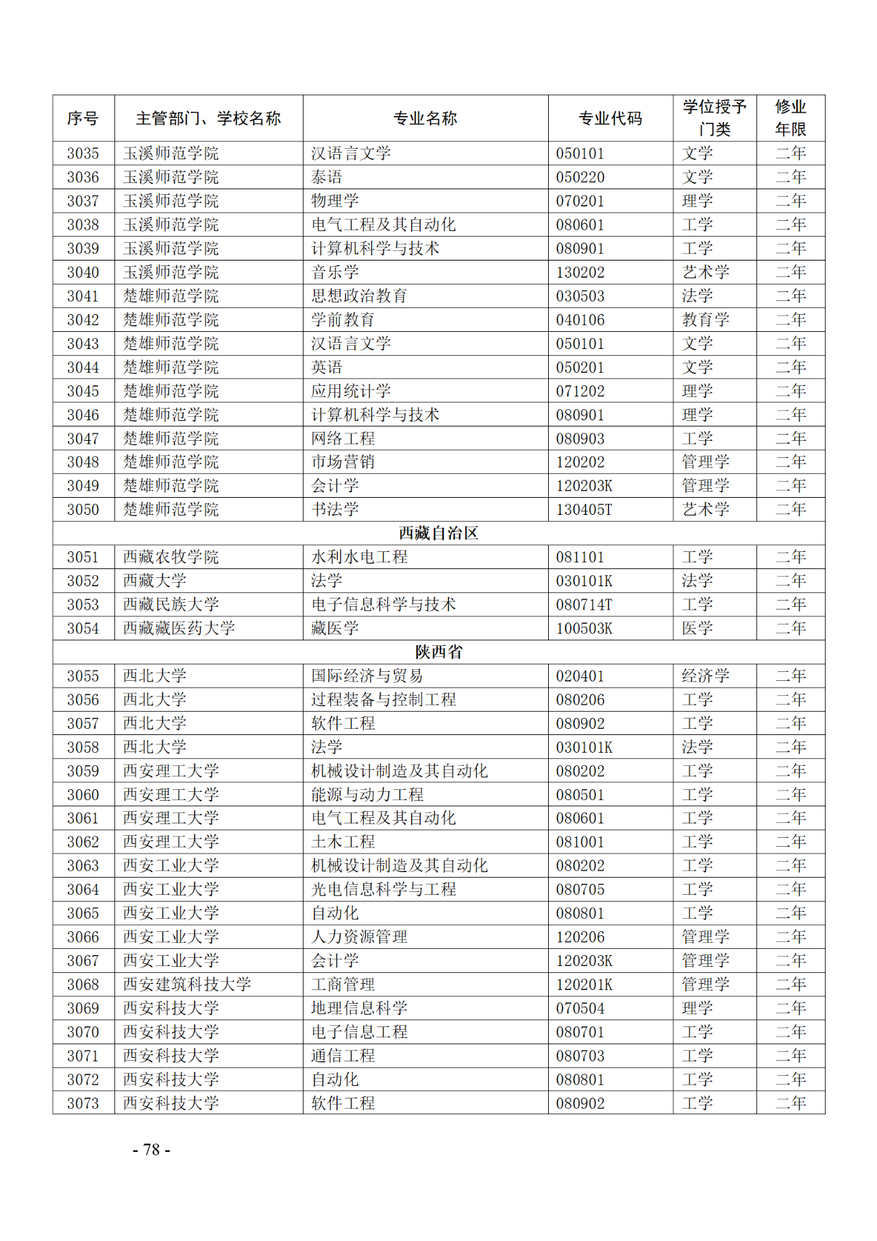 教育部：12所高校的第二学士学位『知识产权』专业备案公布！