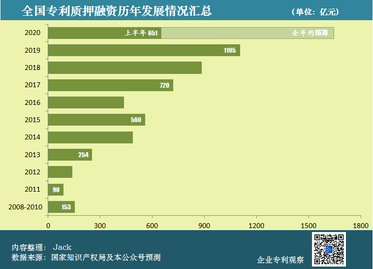 从科创板企业，看总理关心的专利质押工作的四点成绩和四点不足