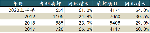 从科创板企业，看总理关心的专利质押工作的四点成绩和四点不足