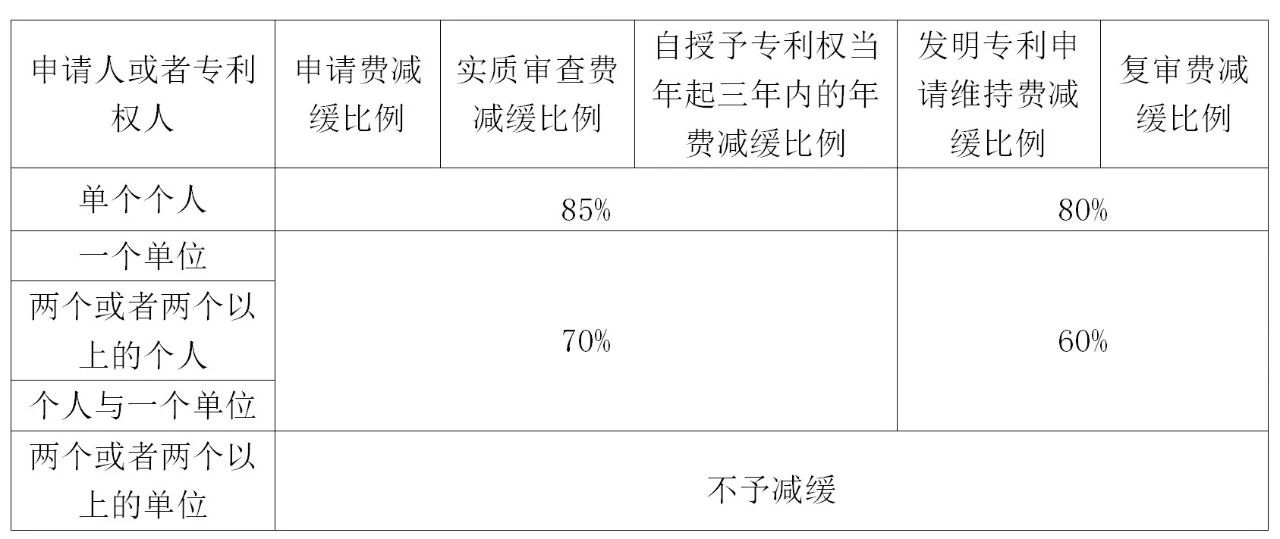 如何充分利用「专利费减规章」享受“费减红利”？