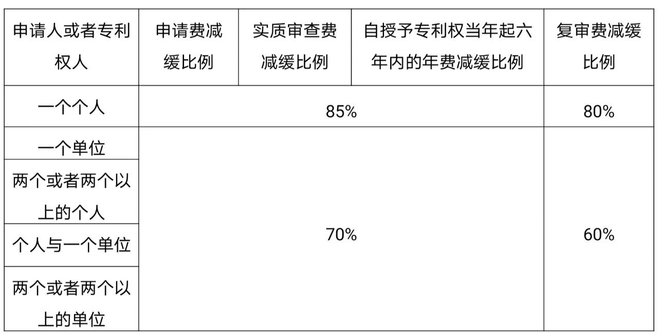 如何充分利用「专利费减规章」享受“费减红利”？