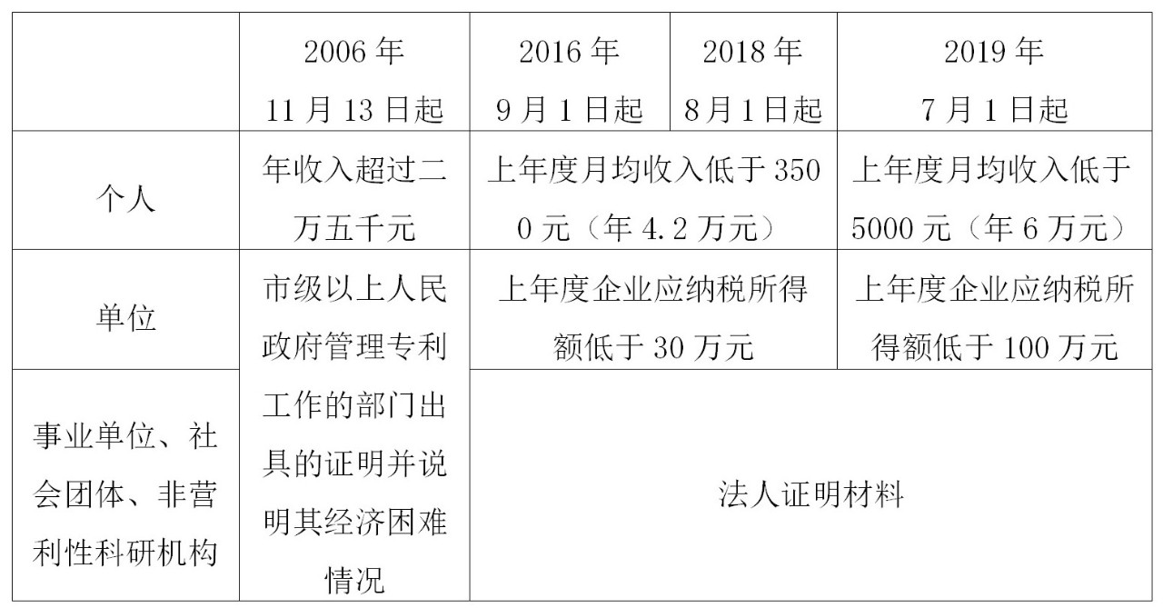 如何充分利用「专利费减规章」享受“费减红利”？