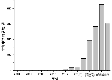 基于专利信息分析我国创新主体在CAR-T领域的布局情况