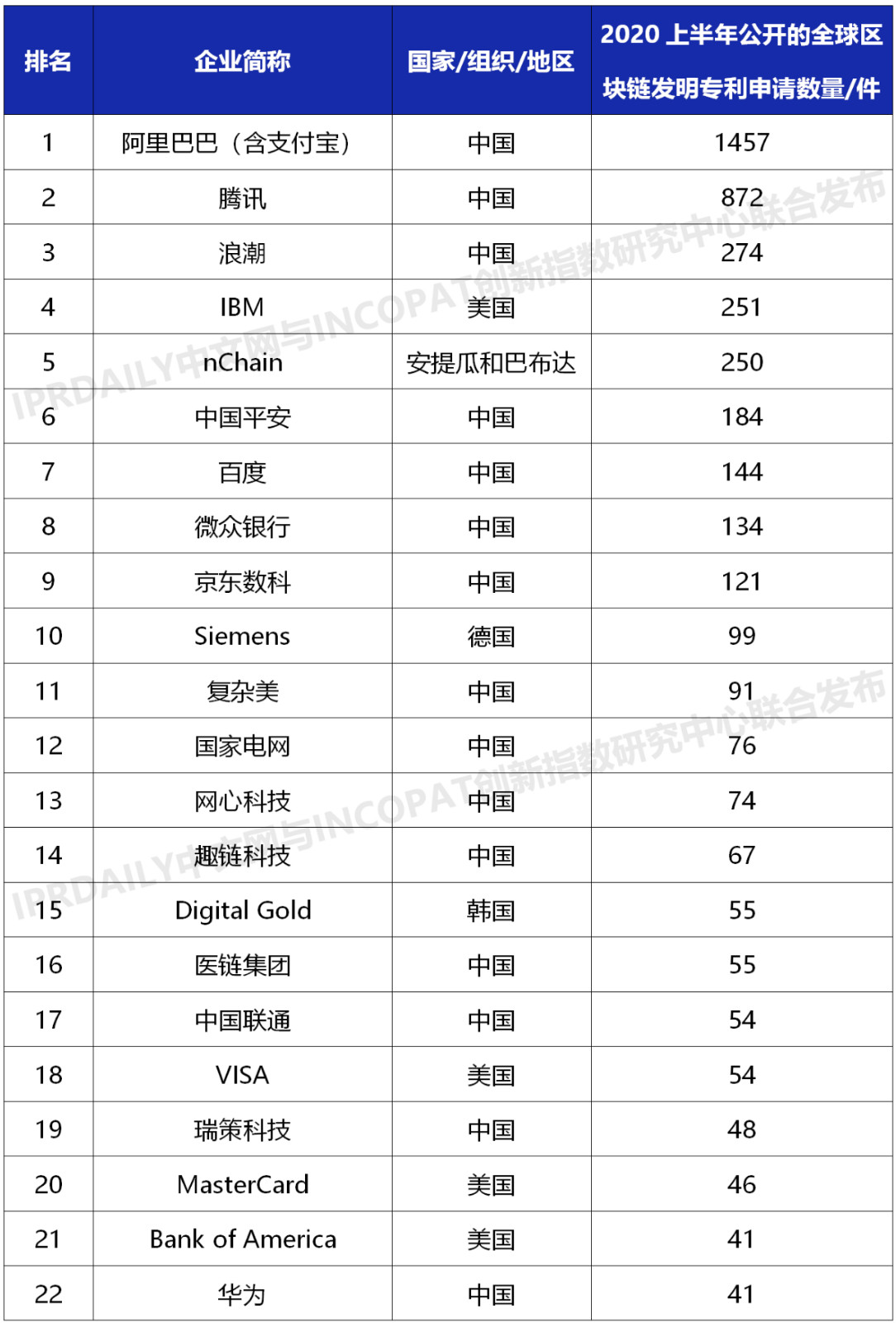 2020上半年全球企业区块链发明专利排行榜（TOP100）