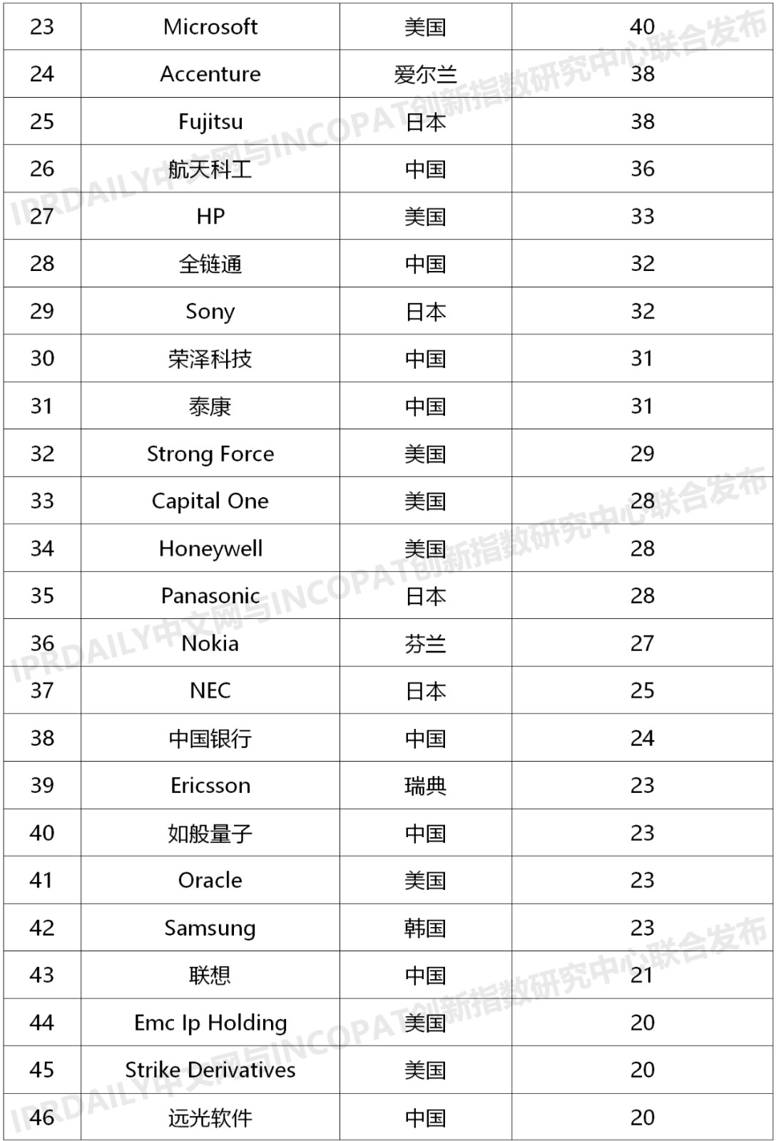 2020上半年全球企业区块链发明专利排行榜（TOP100）