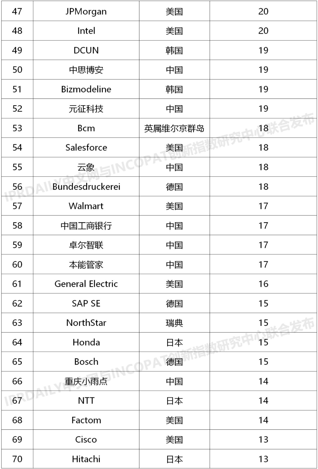 2020上半年全球企业区块链发明专利排行榜（TOP100）