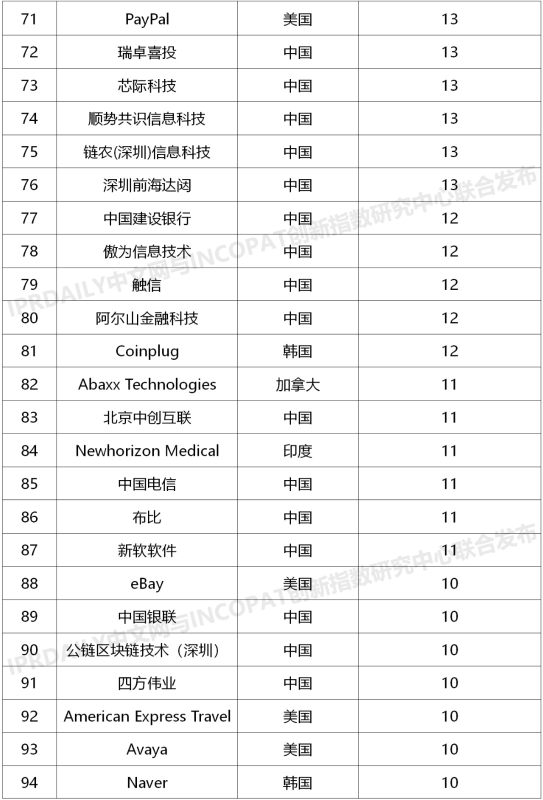 2020上半年全球企业区块链发明专利排行榜（TOP100）