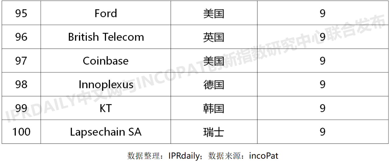 2020上半年全球企业区块链发明专利排行榜（TOP100）