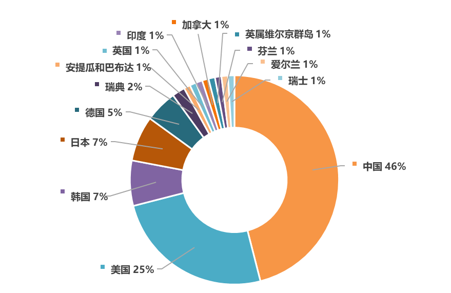 2020上半年全球企业区块链发明专利排行榜（TOP100）