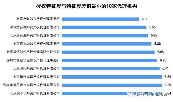 广东省软件和信息技术服务业授权发明专利分析