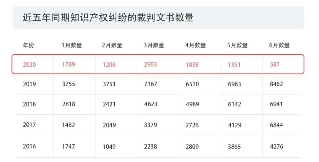 2020上半年版权报告发布，疫情给内容行业都带来了哪些影响？