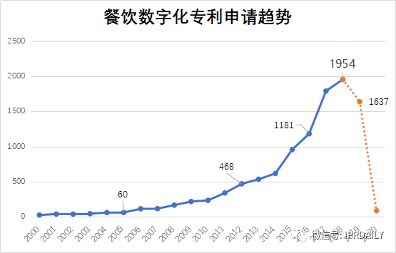 专利视角下的中国餐饮数字化创新分析