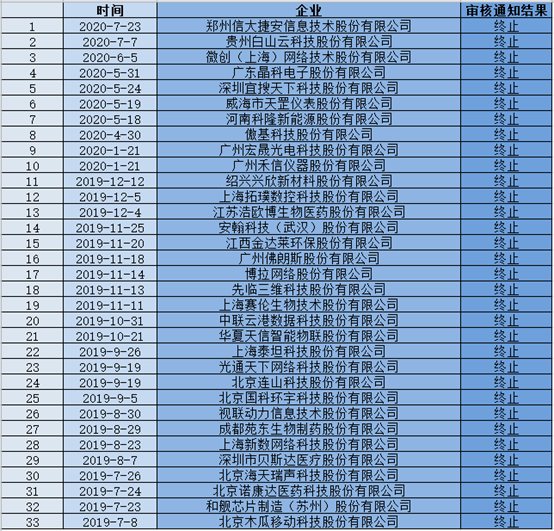 调查：33家企业曾被按下科创板IPO暂停键，50%都与知识产权有关，如何破解？