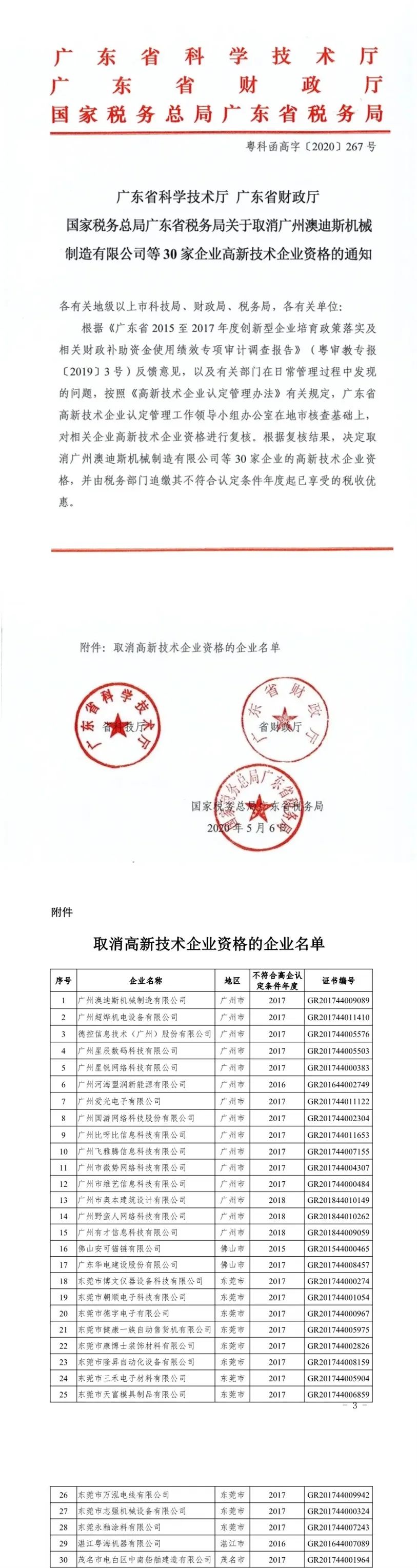 2020年上半年，97家高新技术企业被取消资格，50家被追缴税收优惠！