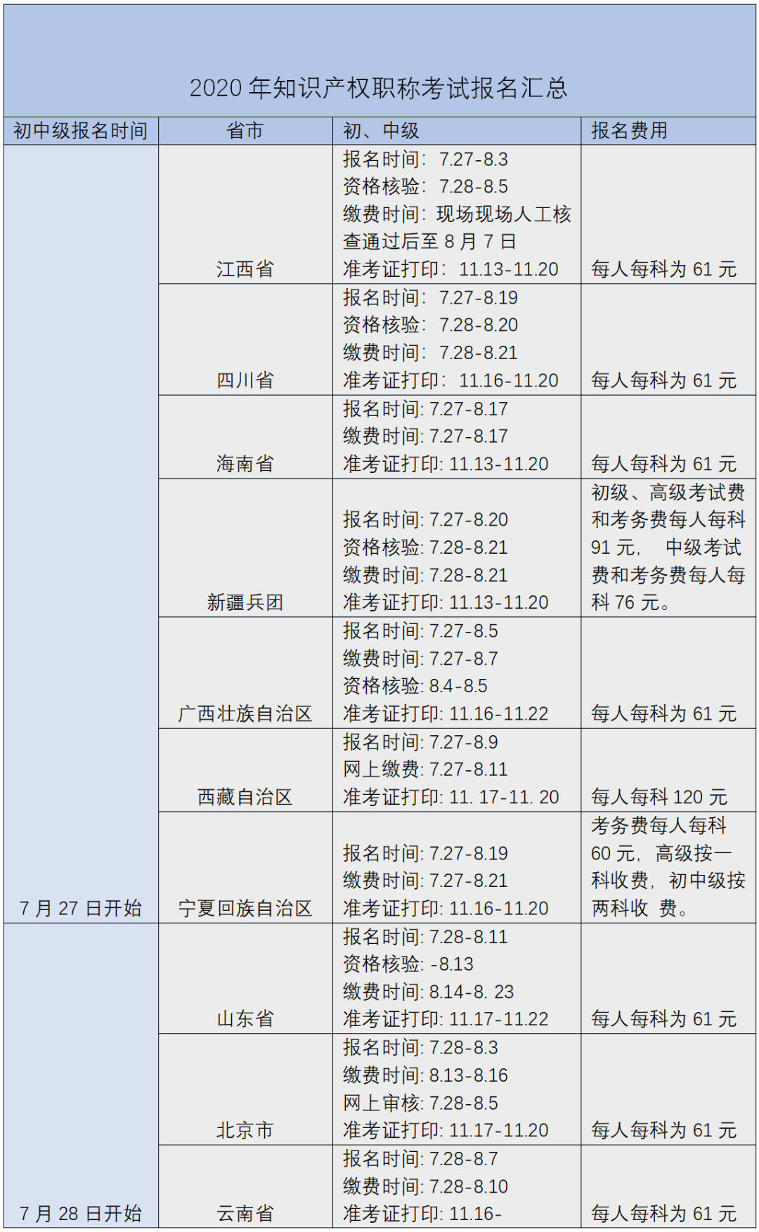 您有一份知识产权职称考试复习用书指南，请签收 !