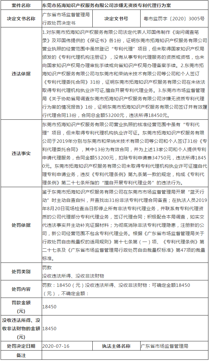 广东省6家知识产权服务机构涉嫌无资质专利代理！