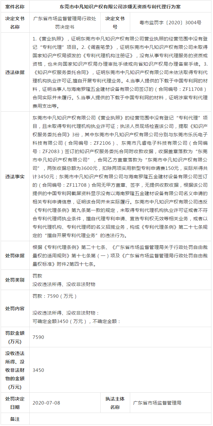广东省6家知识产权服务机构涉嫌无资质专利代理！