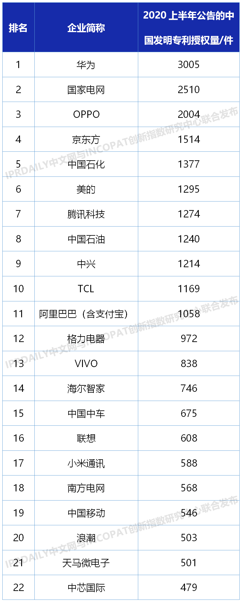 2020上半年中国企业发明授权专利排行榜（TOP100）