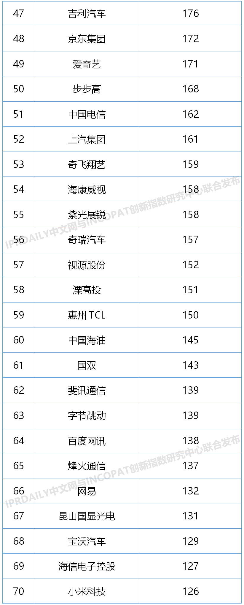 2020上半年中国企业发明授权专利排行榜（TOP100）