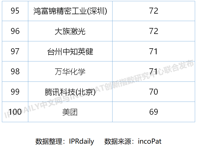 2020上半年中国企业发明授权专利排行榜（TOP100）