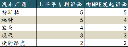 2020年上半年，特斯拉是受专利流氓“骚扰”最多的汽车公司