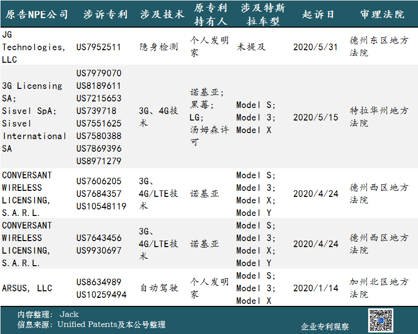 2020年上半年，特斯拉是受专利流氓“骚扰”最多的汽车公司