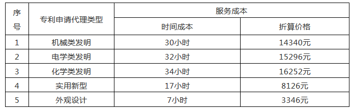 发明专利14000元起！2020年北京地区专利申请代理服务成本公布