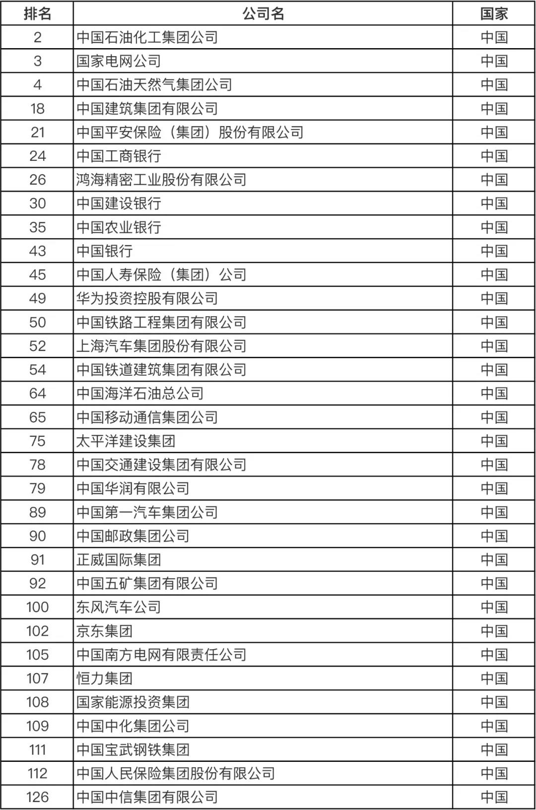 重磅！火速围观！最新世界500强企业发布！你所在的公司上榜了吗？