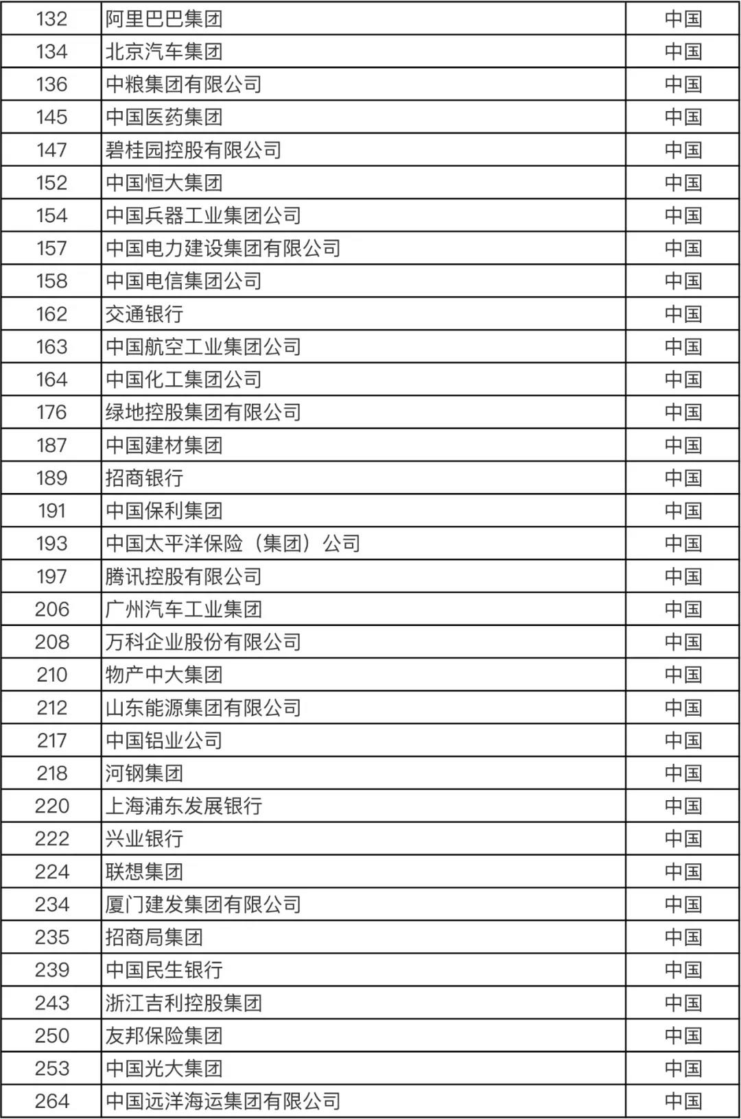 重磅！火速围观！最新世界500强企业发布！你所在的公司上榜了吗？