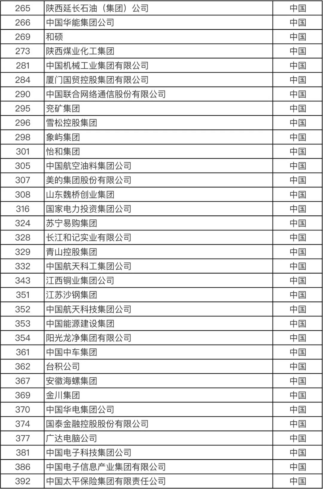 重磅！火速围观！最新世界500强企业发布！你所在的公司上榜了吗？