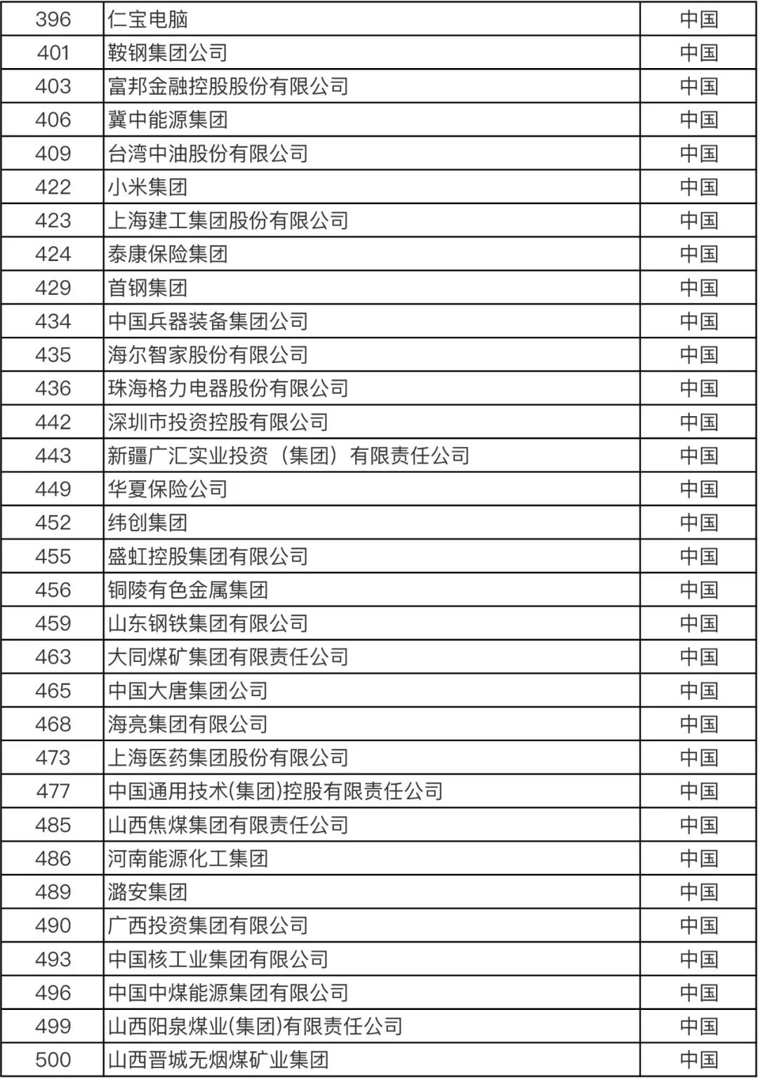 重磅！火速围观！最新世界500强企业发布！你所在的公司上榜了吗？