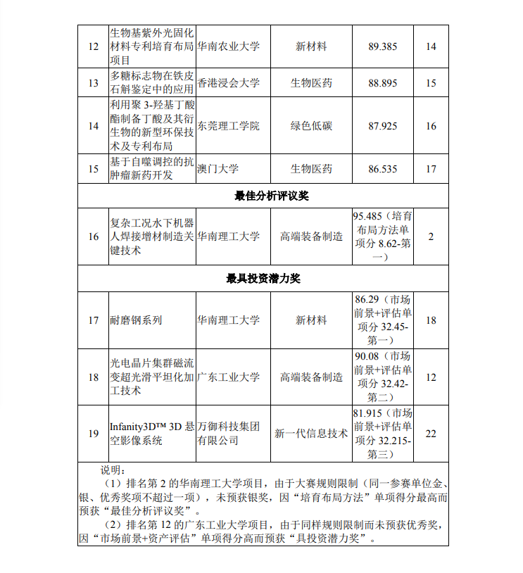 第二届湾高赛决赛获奖名单公示！