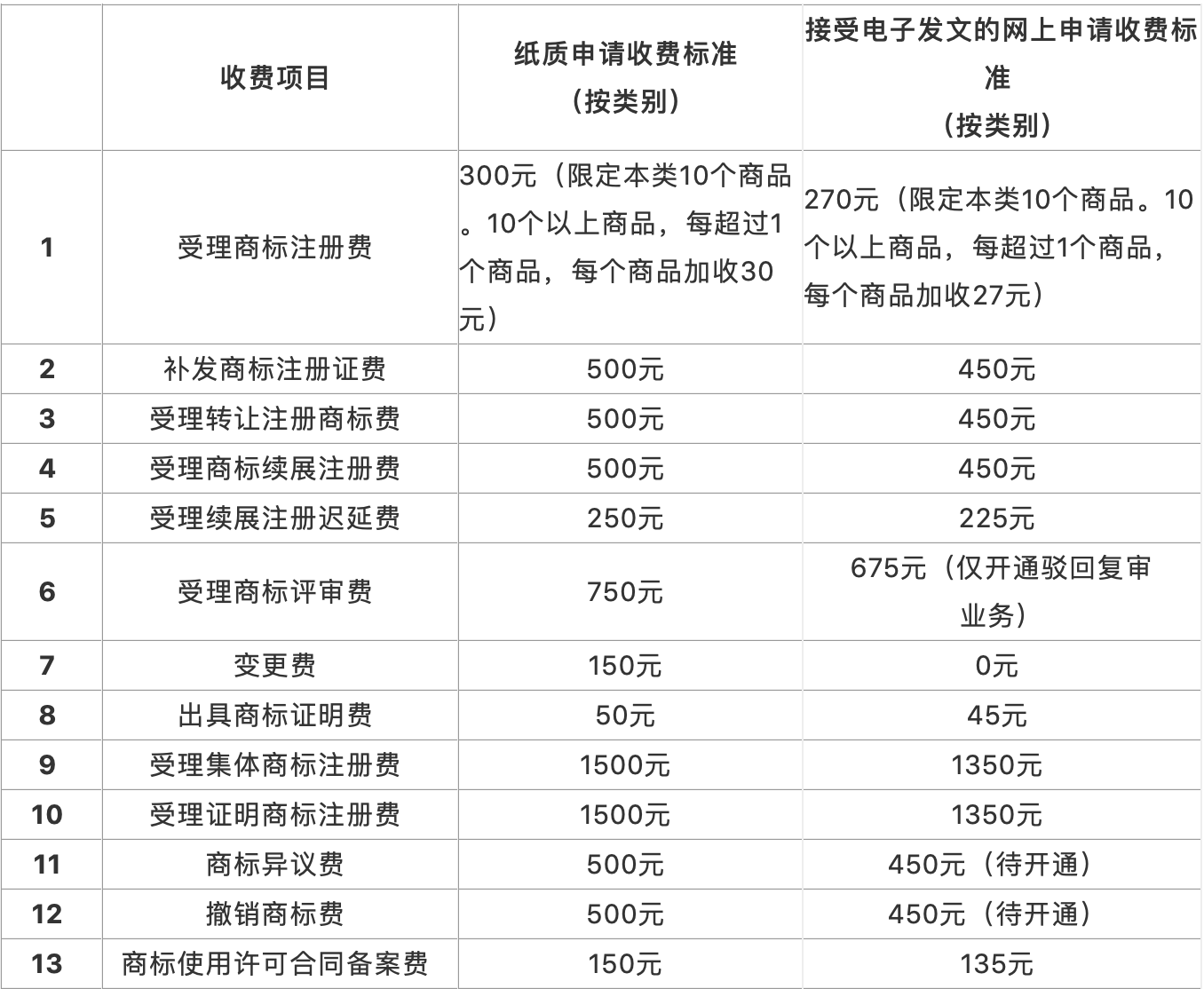 最新商標業務繳費指南（全文 ）！