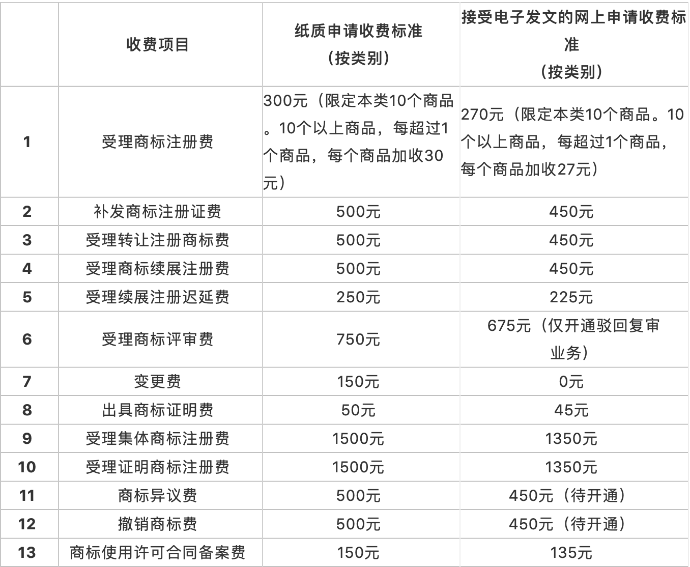 最新商标业务缴费指南（全文 ）！